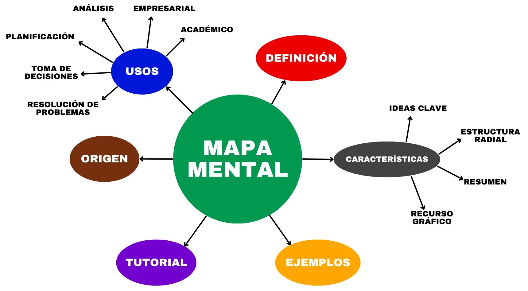 Qué es un Mapa mental cómo hacer uno y características Significados