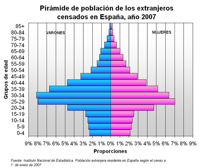 Pirámide poblacional censo de extranjeros en España