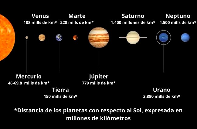 Planetas del Sistema Solar: cuántos son (realmente) con sus características  - Significados