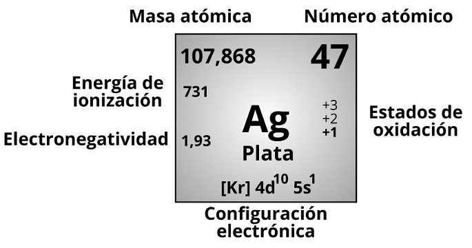 Algunas propiedades de la plata, de símbolo Ag, enmarcadas en la tabla periódica.