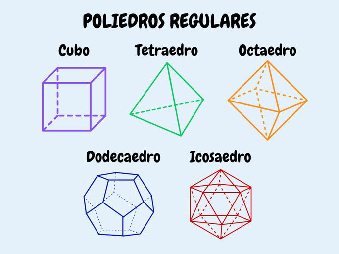 Los cinco poliedros regulares, resaltados en colores distintos sobre un fondo azul claro.