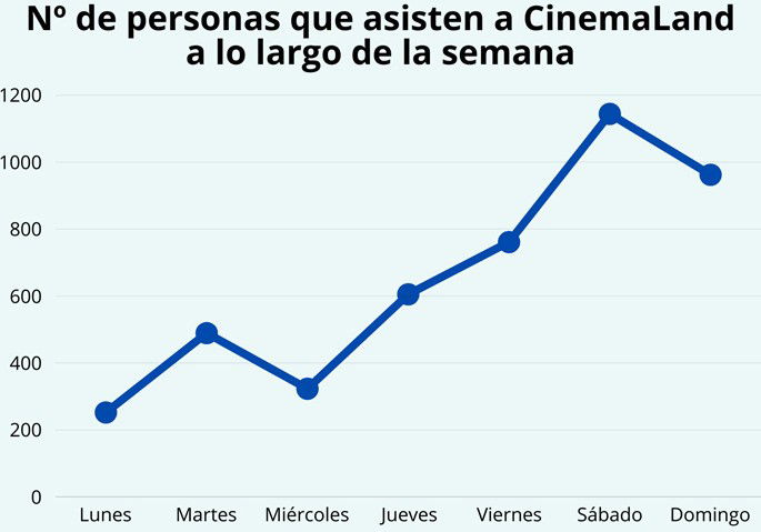 Polígono de frecuencia que muestra la cantidad de personas que asisten al cine CinemaLand a lo largo de una semana