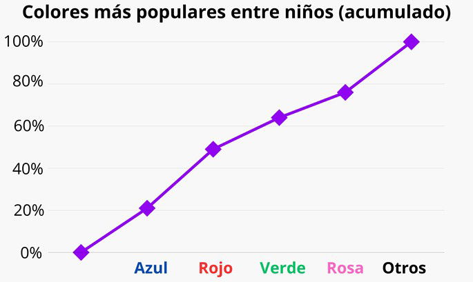 Poligono de frecuencias acumuladas