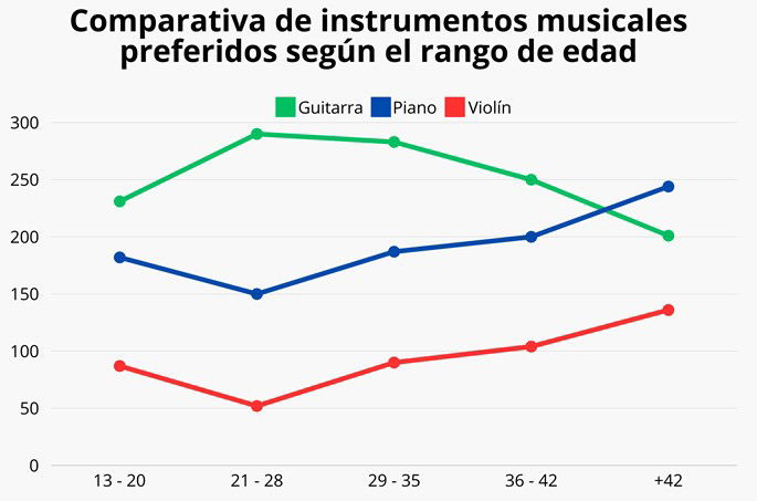 Polígono de frecuencias con varias series de datos