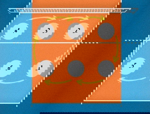 Posición y rotaciones de los jugadores de un equipo de voleibol