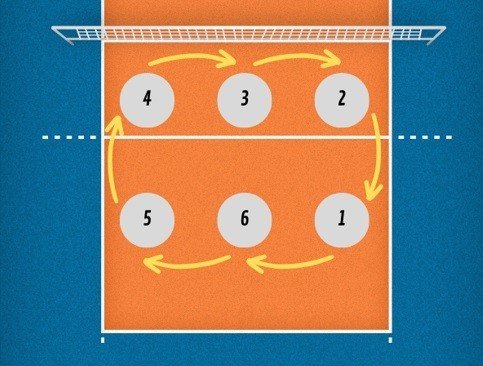 Posición y rotaciones de los jugadores de un equipo de voleibol