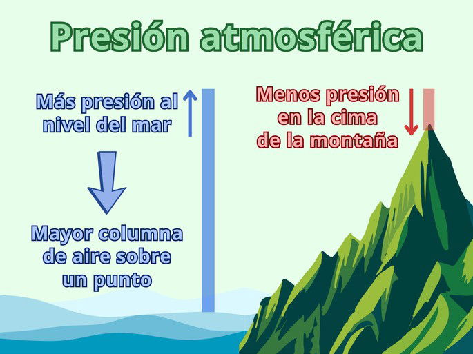 Presión atmosférica: ejemplo comparando la presión a nivel del mar y en la montaña.