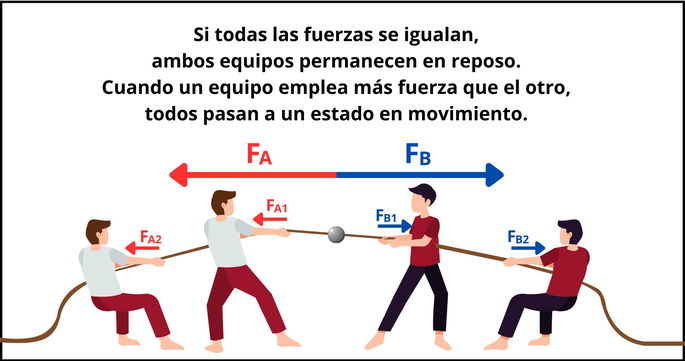 Un dibujo ejemplificando la primera Ley de Newton, con dos equipos compitiendo en el juego de la soga