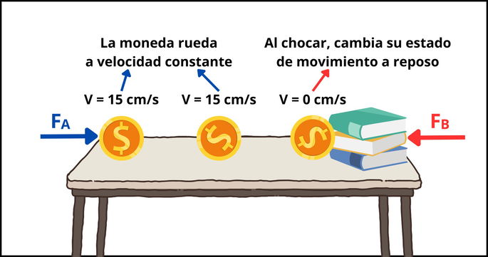 Ejemplos De La Primera Ley De Newton Wikipedia Primera Ley De Newton Leyes De Newton Wikipedia, La Enciclopedia