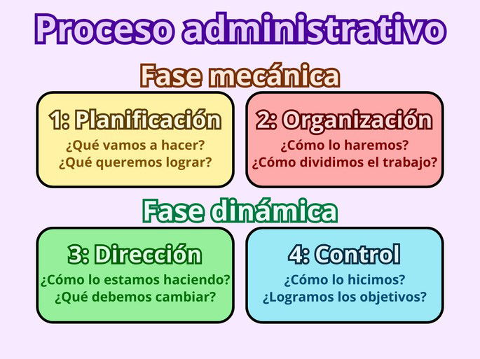 Proceso administrativo: las 4 etapas y 2 fases