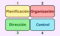 Proceso administrativo