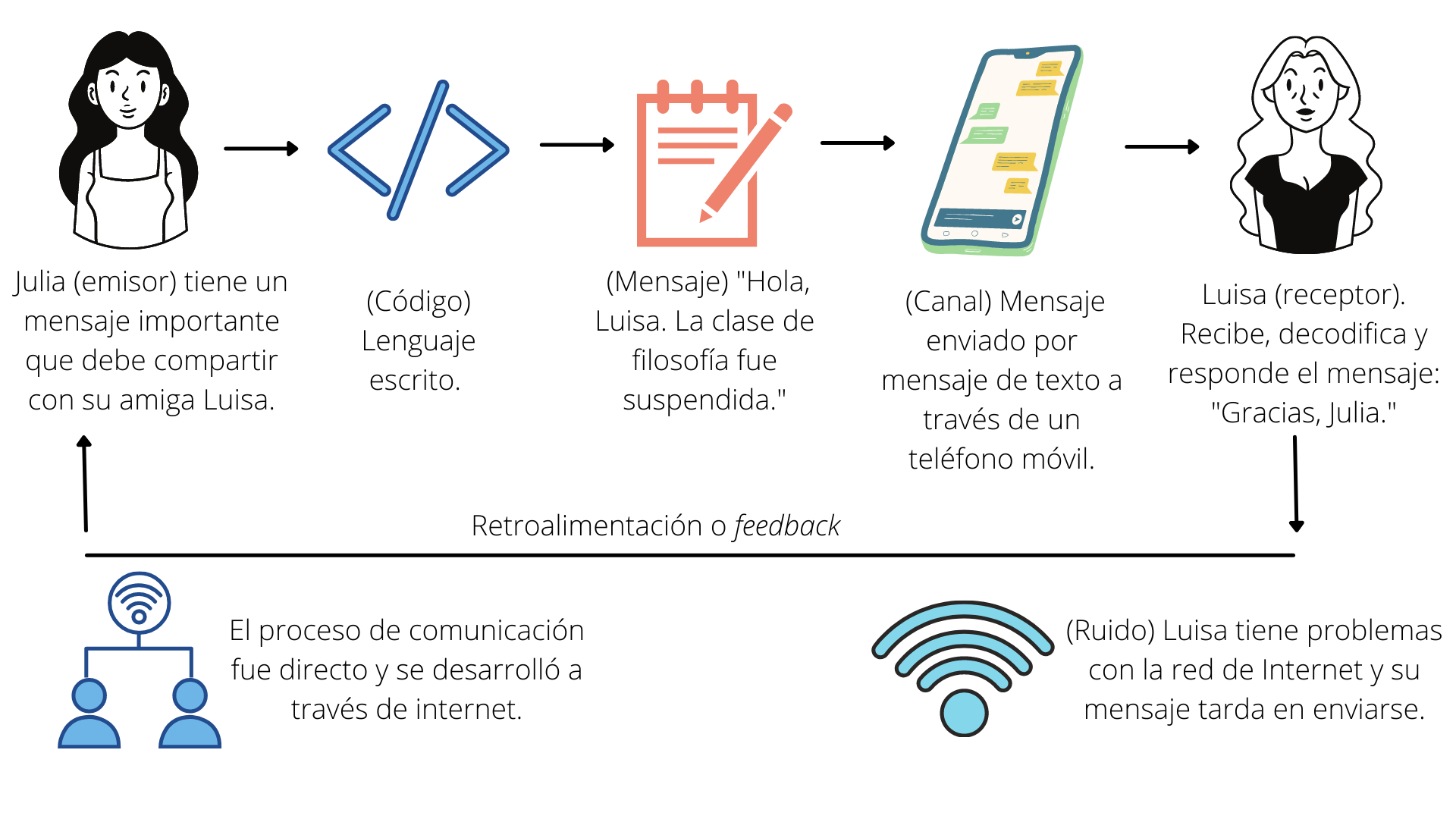 Proceso de comunicación qué es, sus elementos y cómo