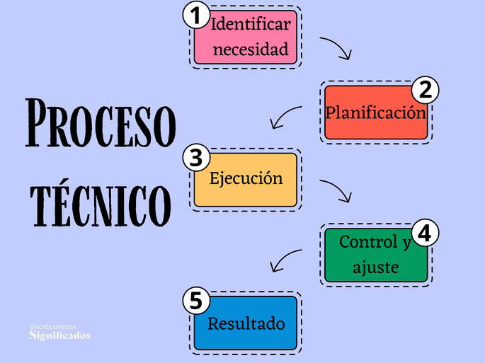 Proceso técnico: mapa mental etapas