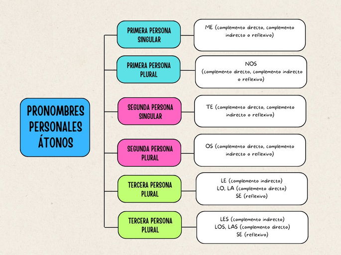 Pronombres personales átonos y sus funciones