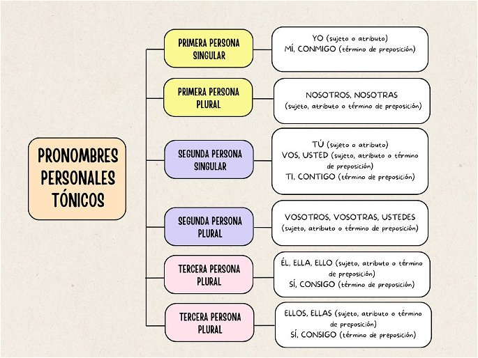 Mapa conceptual de los pronombres personales tónicos y sus funciones