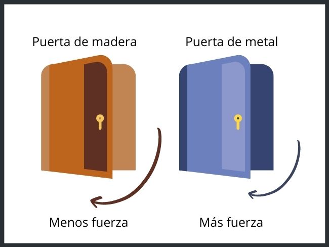 Segunda ley de Newton, ejemplo con dos puertas