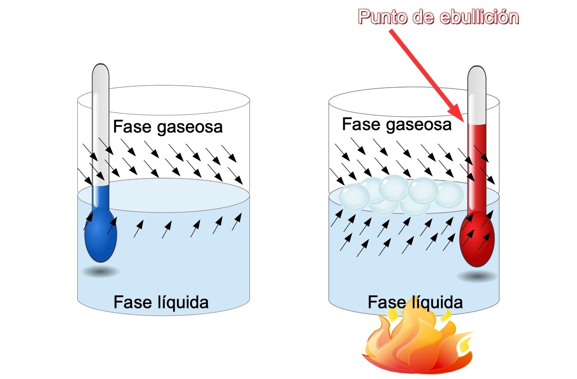 Punto de Ebullición: qué es, definición y temperatura (agua, alcohol, etc.)  - Química - Significados
