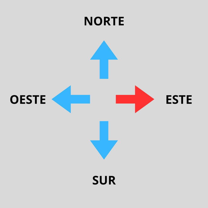 Representación esquemática del punto cardinal este