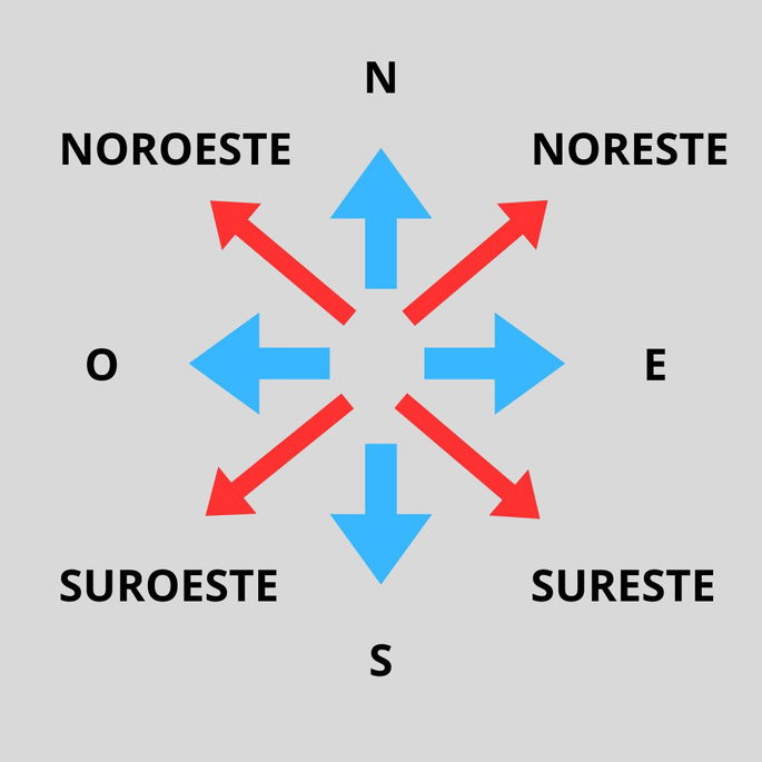 Representación esquemática de los puntos cardinales secundarios