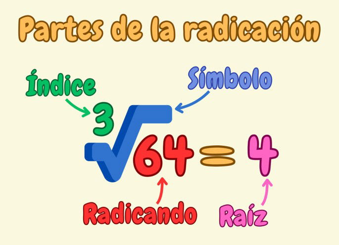 Partes de la radicación: índice, simbolo, radicando y raíz