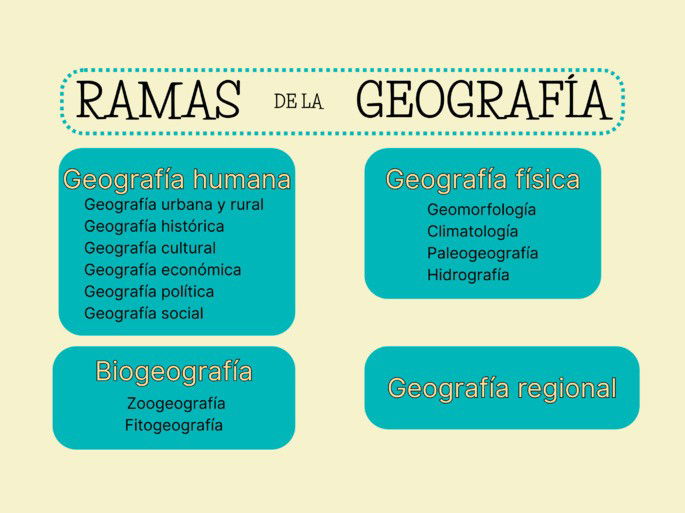 ramas de la geografía