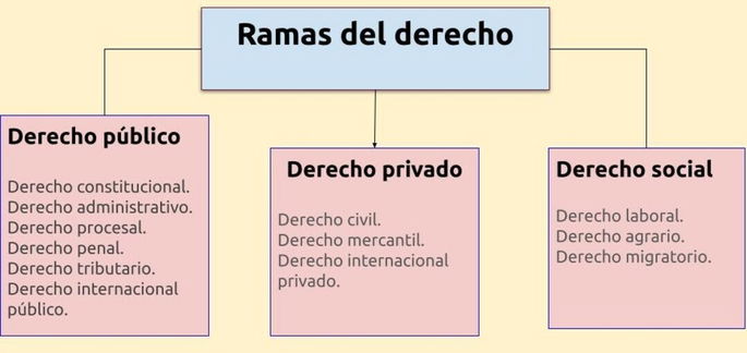 Diagrama de Ramas del derecho