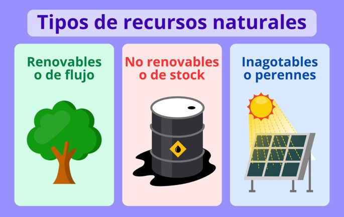 Tipos de recursos naturales sobre fondo violeta: renovables, no renovables e inagotables