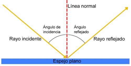refracción de la luz, mostrando el rayo incidente y el rayo reflejado