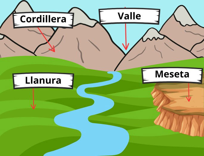 dibujo de formas de relieve continental: cordillera, valle, meseta y llanura