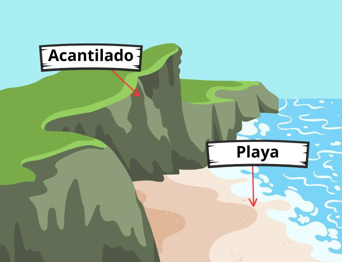 dibujo de formas de relieve costero:a cantilado y playa