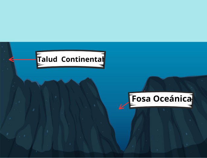 Dibujo formas de relieve oceánico: talud continental y fosa oceánica