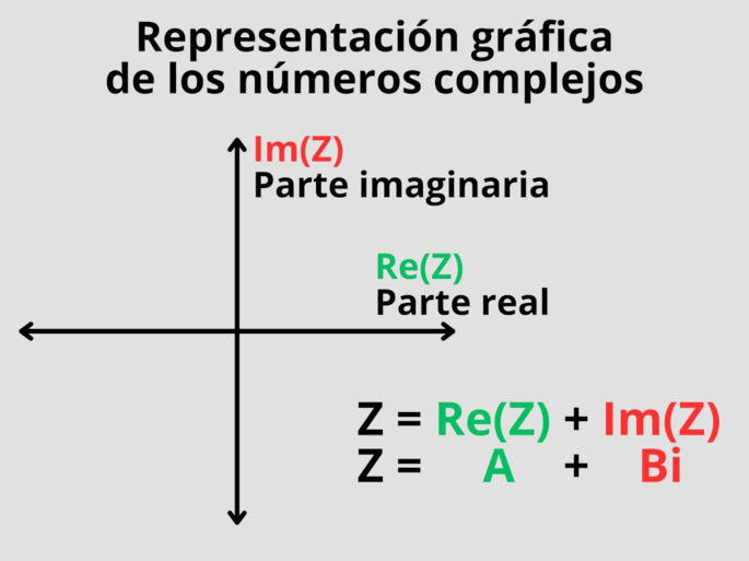 Representacion gráfica de los números reales, mostrando la parte real Re(Z) en el eje de abscisas y la parte imaginaria Im(Z) en el eje de ordenadas