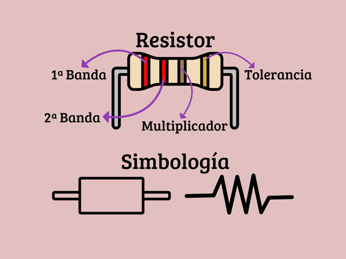 Resistencia eléctrica: partes (resistor eléctrico y símbolos)