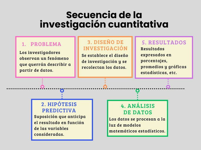 Secuencia de metodología cuantitativa