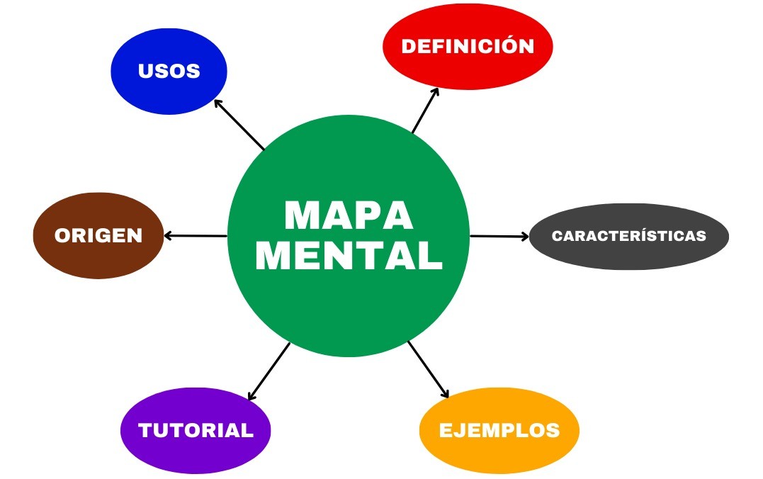 Qué es un Mapa mental cómo hacer uno y características Significados