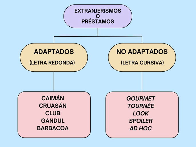 Esquema de extranjerismos con ejemplos