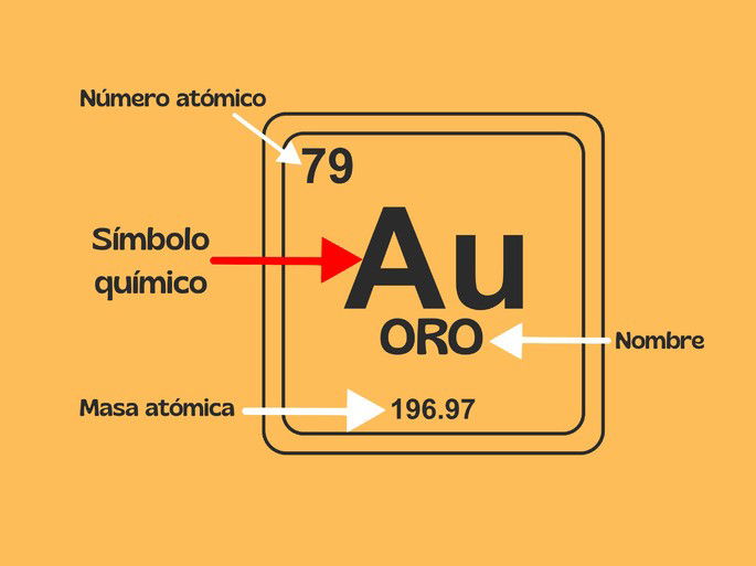 símbolo químico: partes y nombres