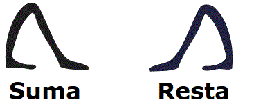 Símbolos de la suma y resta para la numeración egipcia