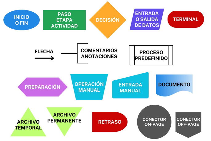 Simbolos del diagrama de flujo