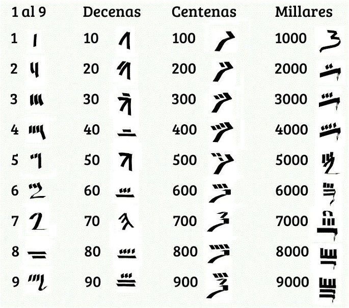 Sistema hierático, un sistema de numeración egipcio, con los símbolos y valores del 1 al 9, decenas, centenas y millares