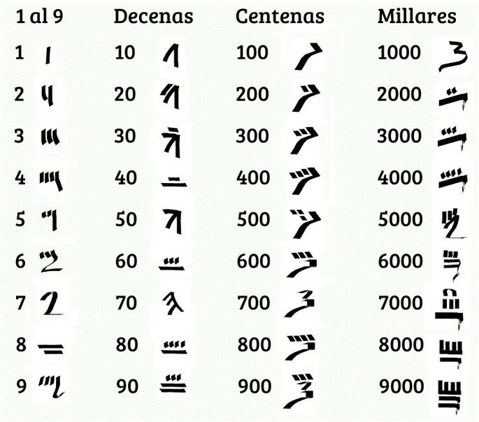 Sistema hierático, un sistema de numeración egipcio, con los símbolos y valores del 1 al 9, decenas, centenas y millares