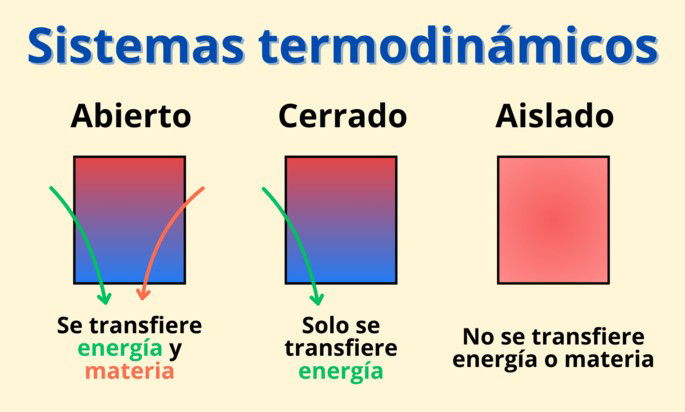 Tipos de sistemas termodinámicos: abierto, cerrado y aislado