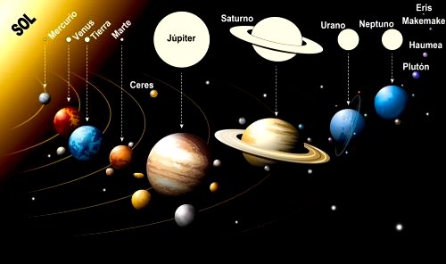 Sistema Solar: qué es, planetas y características - Significados