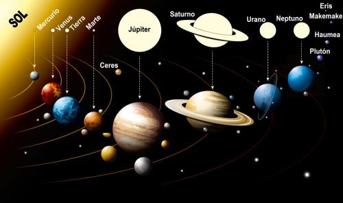 El Sistema Solar y sus Planetas