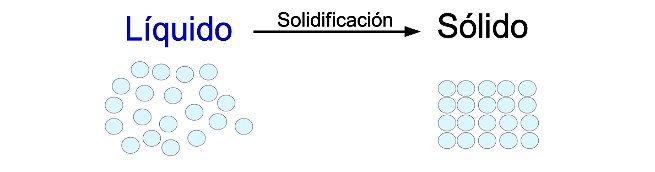 esquema del proceso de solidificacion