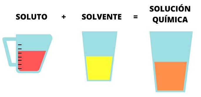 Representación de una solución química como mezcla de soluto y solvente