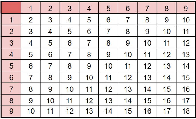 Tabla de sumar cartesiana