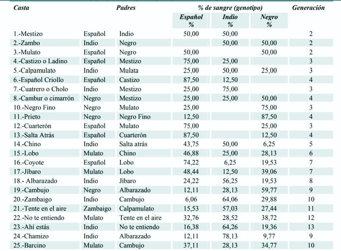 Tabla de castas de Nueva España en siglo XVIII, con porcentaje de sangre