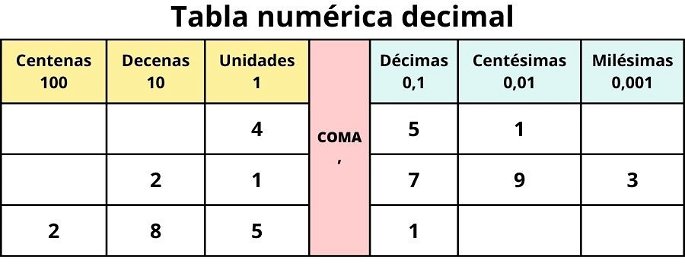 Tabla numérica decimal
