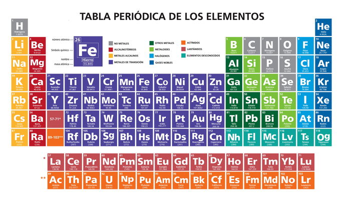 Tabla periódica de los elementos